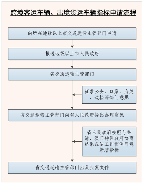 跨境客運(yùn)車輛、出境貨運(yùn)車輛指標(biāo)申請(qǐng)流程