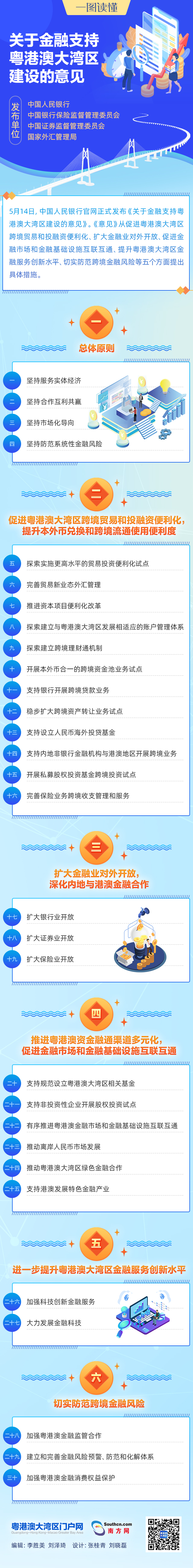 一圖讀懂《關(guān)于金融支持粵港澳大灣區(qū)建設(shè)的意見》(2).jpg