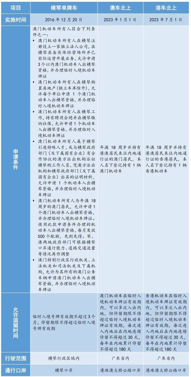 港澳機(jī)動(dòng)車入境內(nèi)地的相關(guān)政策對(duì)比。