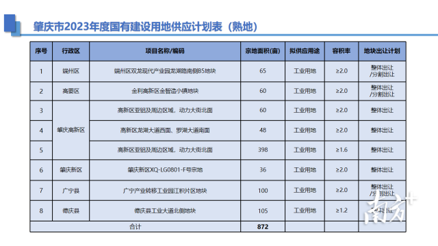 肇慶市2023年度國有建設(shè)用地供應(yīng)計(jì)劃表（熟地）。投資肇慶 供圖