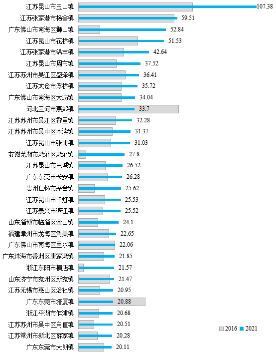 2021年一般公共預(yù)算收入增速超過(guò)超級(jí)建制鎮(zhèn)樣本平均水平的建制鎮(zhèn)。