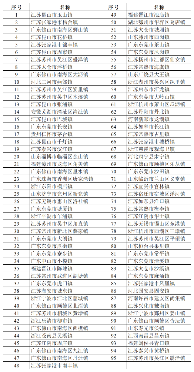 超級(jí)建制鎮(zhèn)名單。