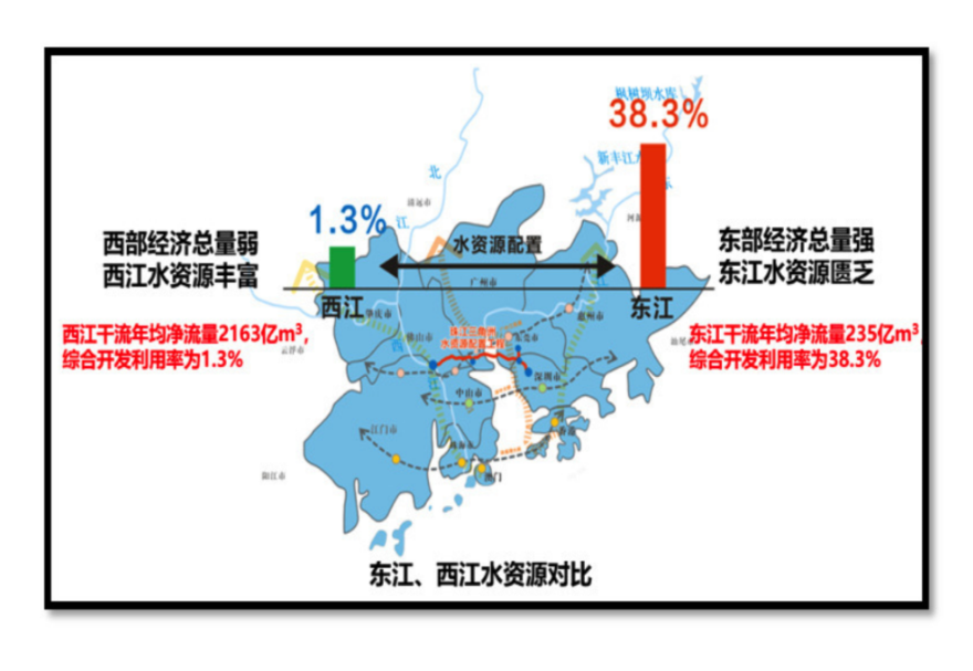 1月30日上午，珠江三角洲水資源配置工程（下稱“工程”）全面通水。今天，我們一起走近這項“超級水利工程”，看“灣區(qū)巨龍”如何口含清泉，讓甘洌西江水流入灣區(qū)腹地。作為人口最多、經(jīng)濟(jì)總量居前的全球最大灣區(qū)，以珠三角為腹地的粵港澳大灣區(qū)面臨著水資源分布不均、開發(fā)利用不平衡、應(yīng)急備用水源不足等問題。圖為珠三角東西部地區(qū)水資源對比?！? width=