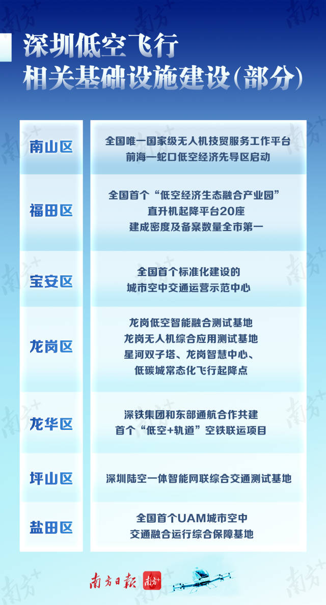  深圳低空飛行 相關(guān)基礎(chǔ)設(shè)施建設(shè)(部分)