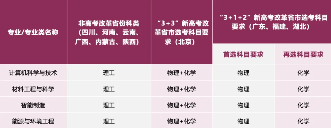 香港城市大學(xué)（東莞）首批開設(shè)4個(gè)本科專業(yè)和10個(gè)碩士專業(yè)。