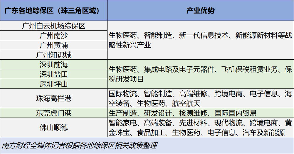 廣東各地綜保區(qū)（珠三角區(qū)域）及對應(yīng)產(chǎn)業(yè)優(yōu)勢