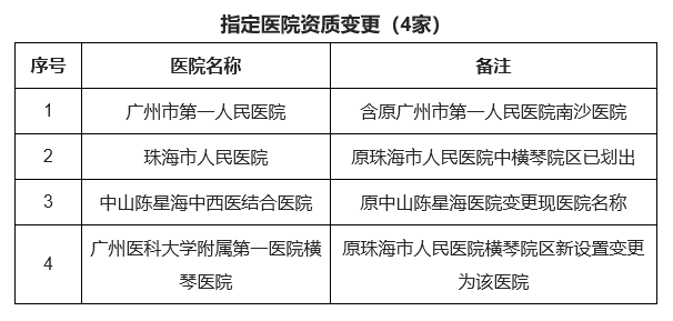 指定医院资质变更（4家）。图片来源：广东省卫生健康委官网