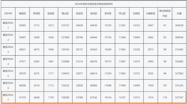 截至2024年7月，南山區(qū)的有效發(fā)明專利在深圳11個(gè)區(qū)排名第一。