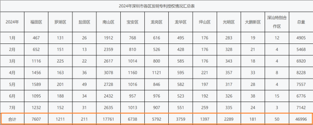 今年1-7月，深圳市南山區(qū)發(fā)明專利授權(quán)數(shù)量“遙遙領(lǐng)先”。