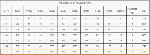 今年1-7月，龍崗區(qū)PCT專利申請量在深圳市11個(gè)區(qū)排名第一。