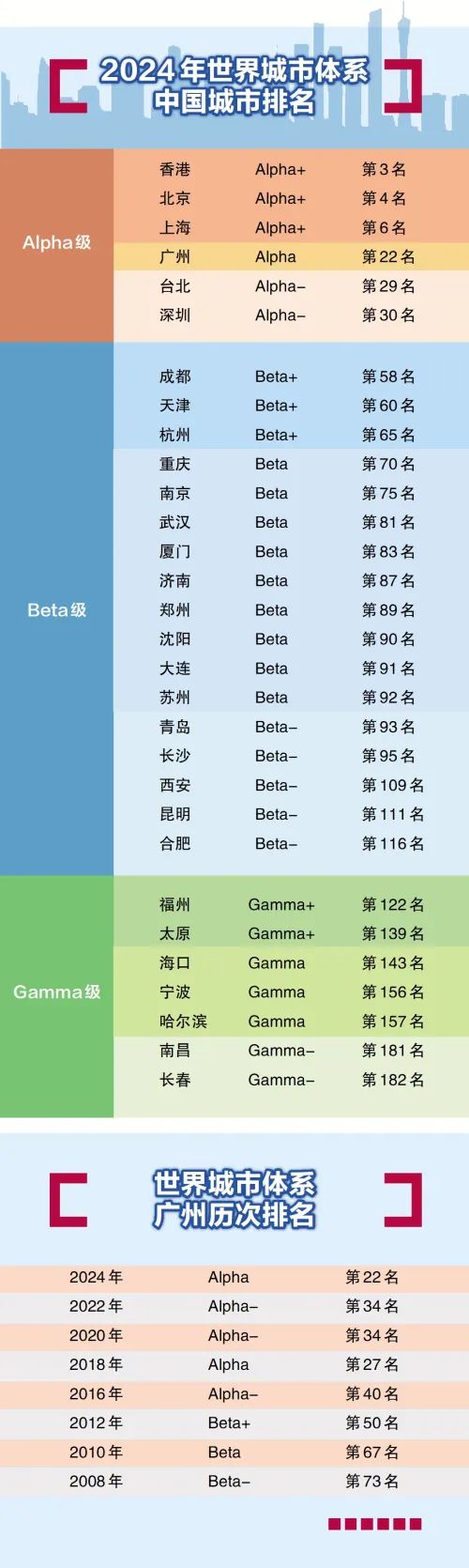 2024年世界城市體系排名