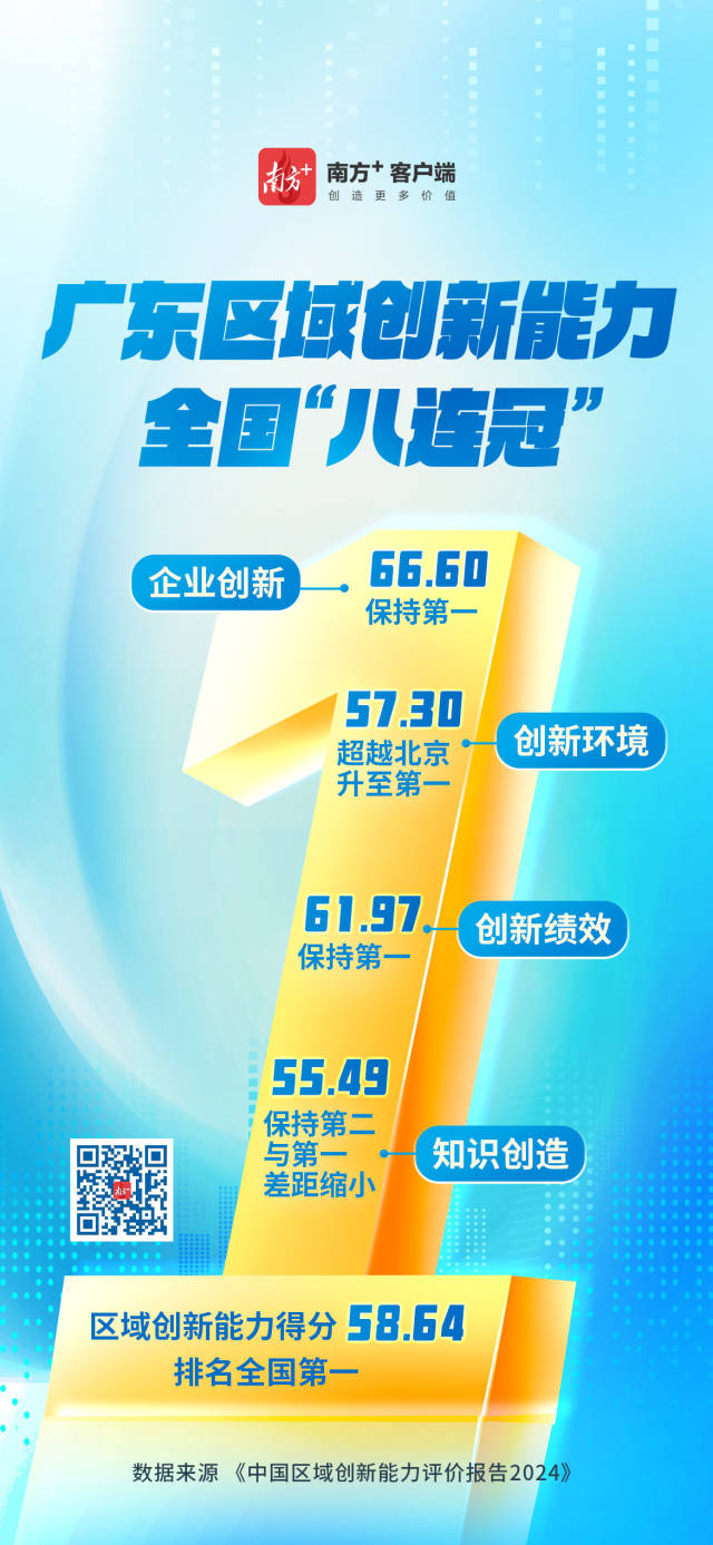 廣東區(qū)域創(chuàng)新能力連續(xù)八年全國第一