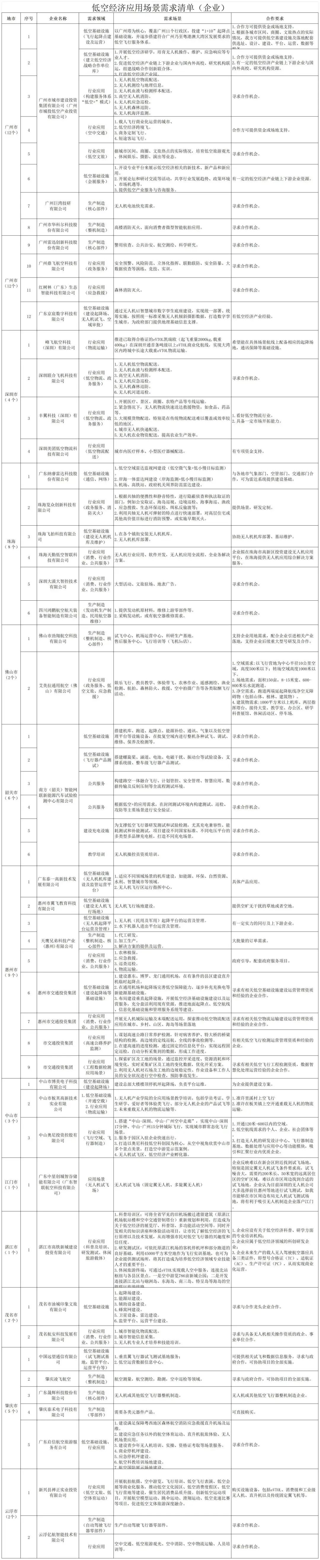 企業(yè)應(yīng)用場景需求清單