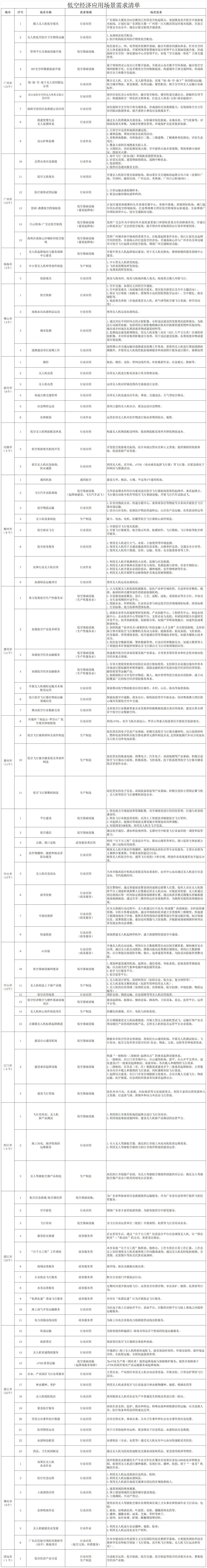 地市應(yīng)用場景需求清單
