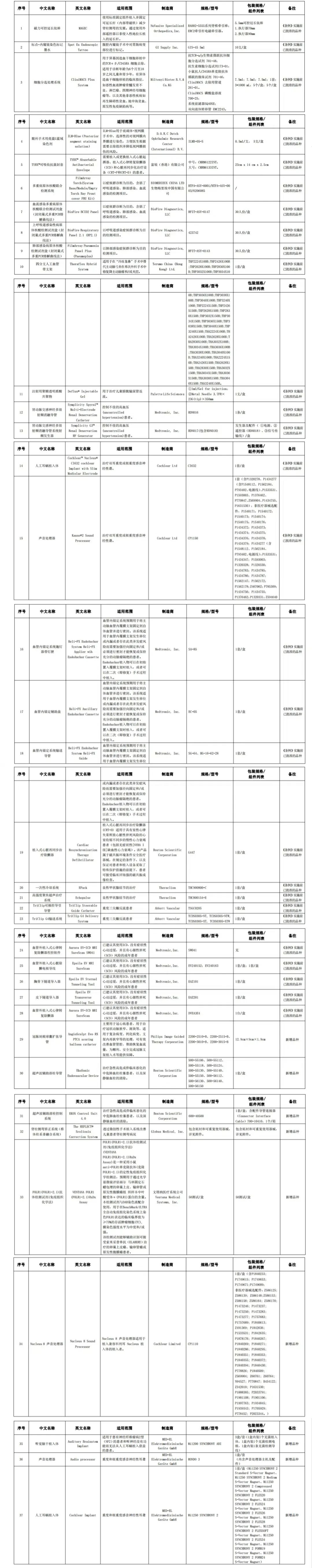 廣東省粵港澳大灣區(qū)內(nèi)地九市臨床急需進(jìn)口港澳醫(yī)療器械目錄（2024年）
