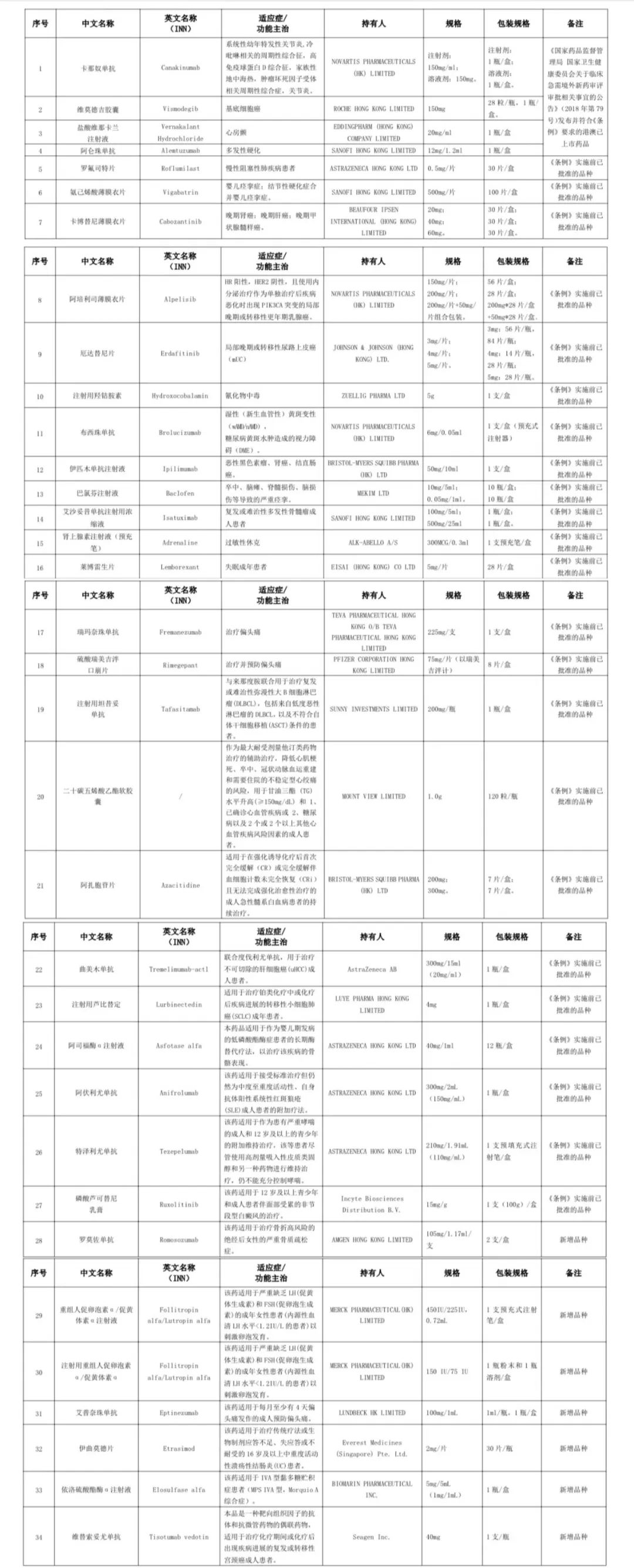 廣東省粵港澳大灣區(qū)內(nèi)地九市臨床急需進(jìn)口港澳藥品目錄（2024年）