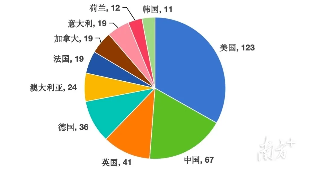 世界大學(xué)第三方指數(shù)排名前500大學(xué)的國家分布。