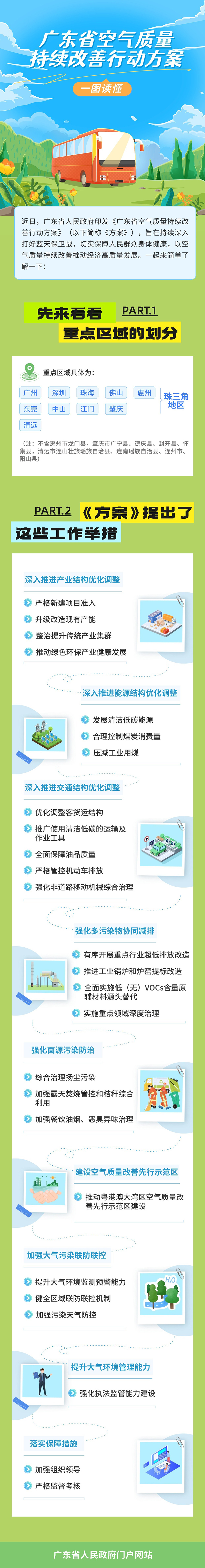 一圖讀懂廣東省空氣質量持續(xù)改善行動方案