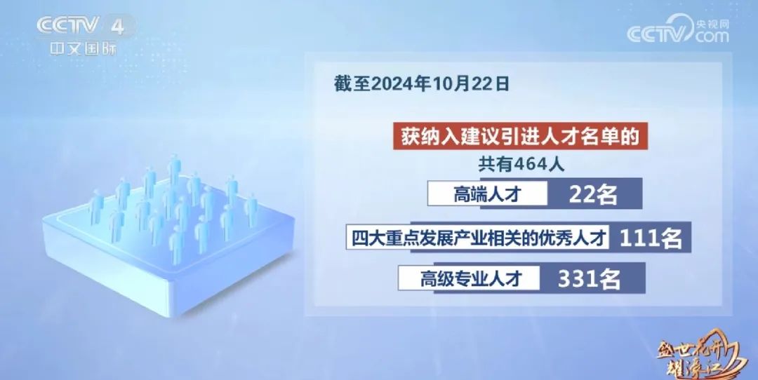 截至今年10月22日，獲納入建議引進(jìn)人才名單的共有464人，其中高端人才22名，四大重點(diǎn)發(fā)展產(chǎn)業(yè)相關(guān)的優(yōu)秀人才111名以及高級(jí)專業(yè)人才331名。