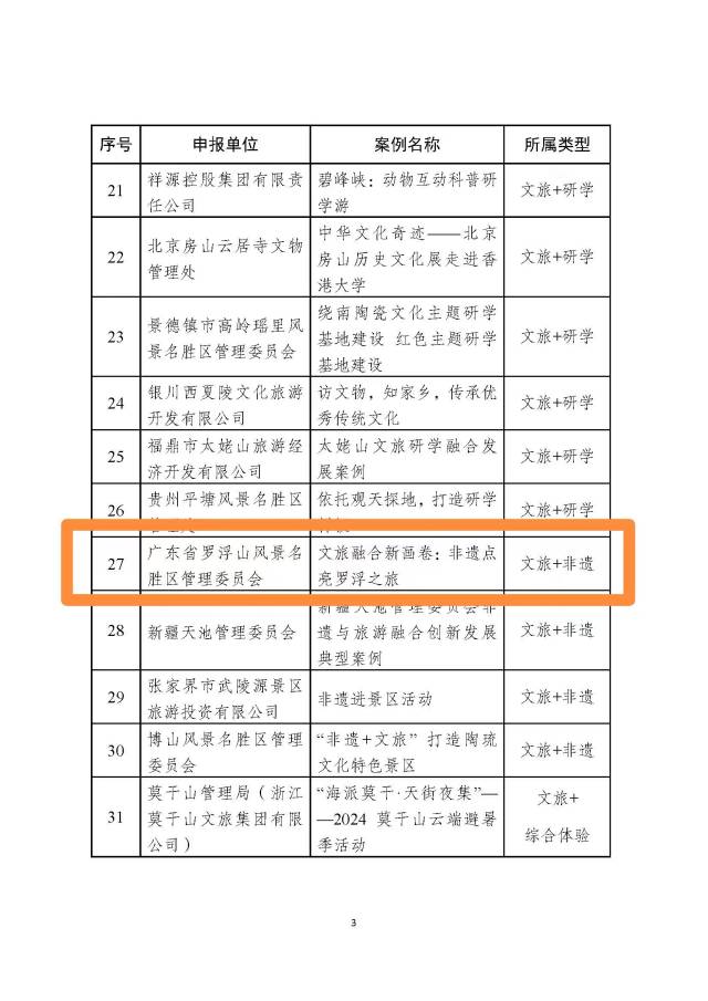 廣東羅浮山景區(qū)憑借“文旅融合新畫卷：非遺點亮羅浮之旅”的“文旅+非遺”模式，成功入選風景名勝區(qū)文旅融合典型案例廣東羅浮山景區(qū)憑借“文旅融合新畫卷：非遺點亮羅浮之旅”的“文旅+非遺”模式，成功入選風景名勝區(qū)文旅融合典型案例