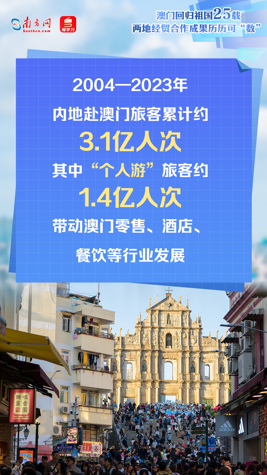 澳門回歸祖國25年來，內(nèi)地與澳門經(jīng)貿(mào)交流合作不斷深入，助推澳門經(jīng)濟快速增長、民生持續(xù)改善，更好融入國家發(fā)展大局。透過一組數(shù)據(jù)海報，一起速覽兩地經(jīng)貿(mào)合作成果。