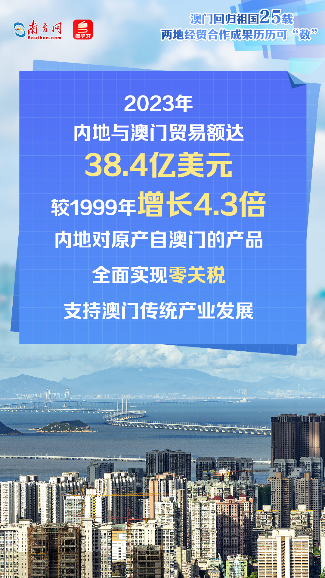 澳門回歸祖國25年來，內(nèi)地與澳門經(jīng)貿(mào)交流合作不斷深入，助推澳門經(jīng)濟快速增長、民生持續(xù)改善，更好融入國家發(fā)展大局。透過一組數(shù)據(jù)海報，一起速覽兩地經(jīng)貿(mào)合作成果。