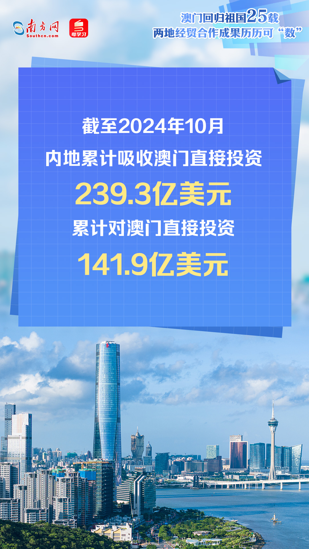 澳門回歸祖國25年來，內(nèi)地與澳門經(jīng)貿(mào)交流合作不斷深入，助推澳門經(jīng)濟快速增長、民生持續(xù)改善，更好融入國家發(fā)展大局。透過一組數(shù)據(jù)海報，一起速覽兩地經(jīng)貿(mào)合作成果。