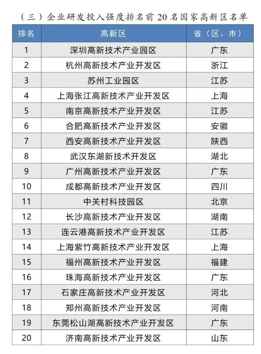 企業(yè)研發(fā)投入強(qiáng)度排名前20名國家高新區(qū)名單