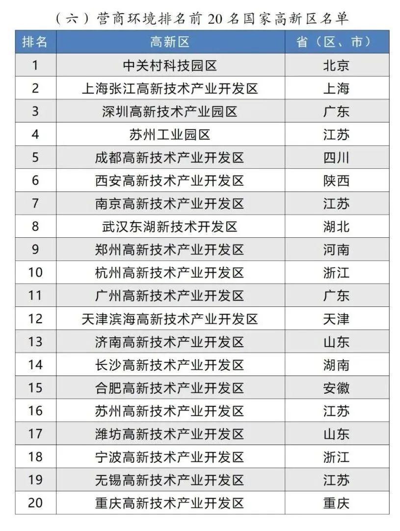 營商環(huán)境排名前20名國家高新區(qū)名單