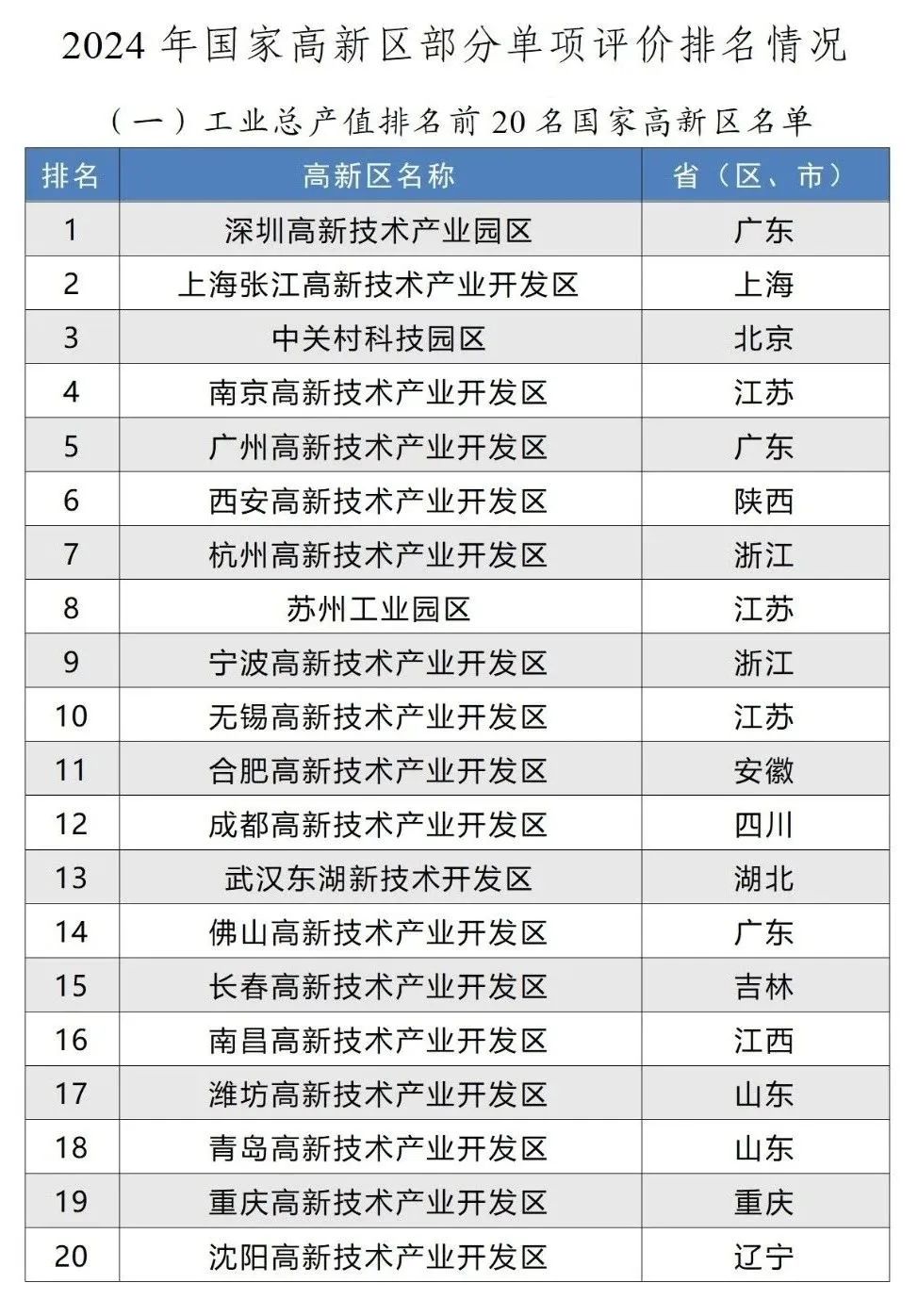 工業(yè)總產(chǎn)值排名前20名國家高新區(qū)名單