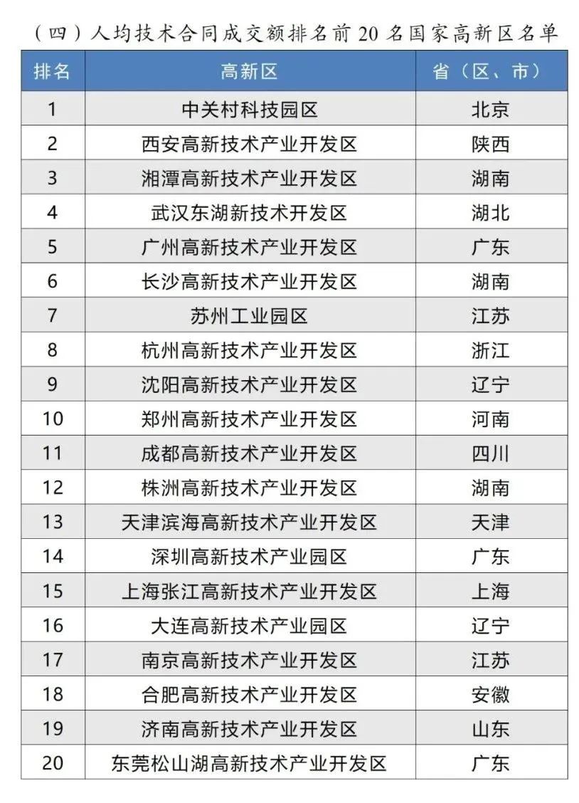 人均技術(shù)合同成交額排名前20名國家高新區(qū)名單