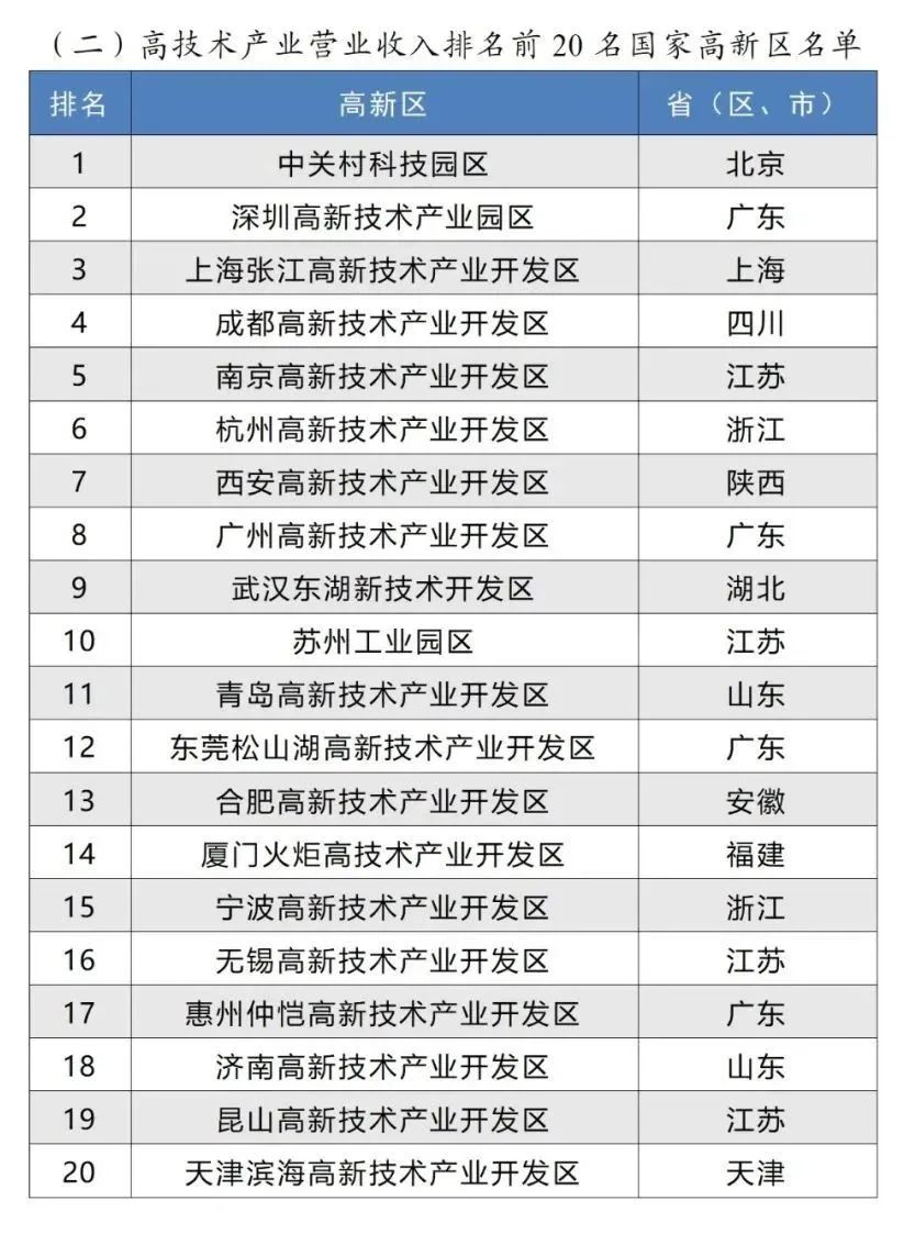 高技術(shù)產(chǎn)業(yè)營業(yè)收入排名前 20名國家高新區(qū)名單