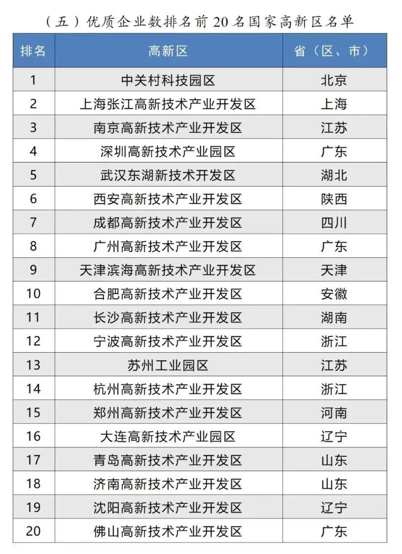 優(yōu)質(zhì)企業(yè)數(shù)排名前20名國家高新區(qū)名單
