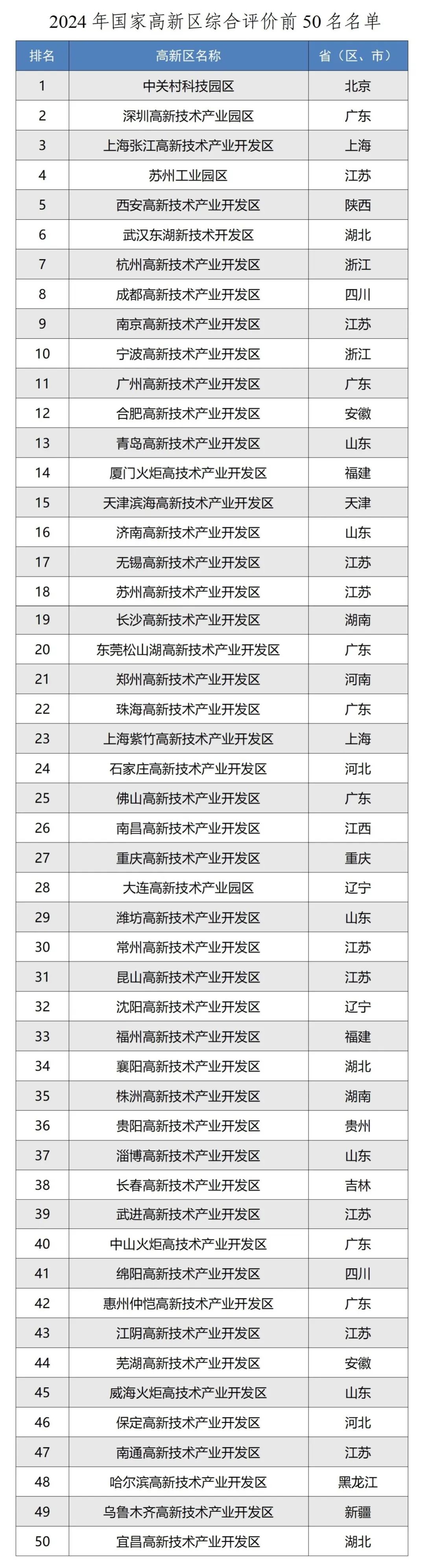 2024年國家高新區(qū)綜合評價前50名名單