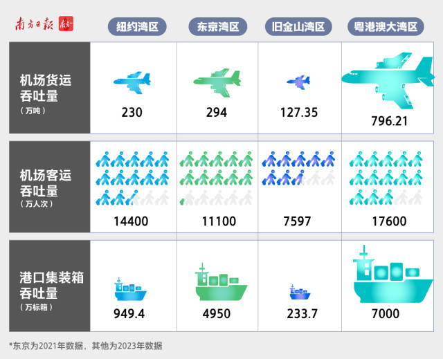  2023年，大灣區(qū)港口集裝箱吞吐量超7000萬標準箱、機場客運量達1.74億人次，都在四大灣區(qū)中位列第一。