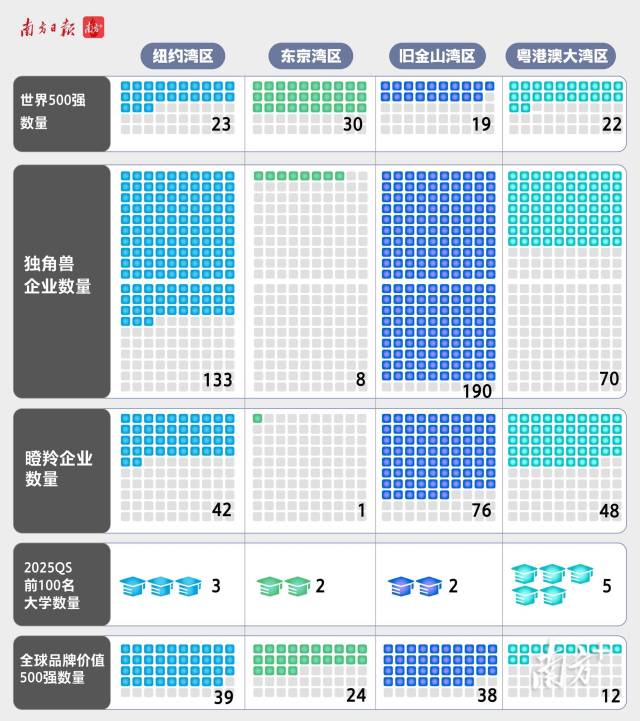 2023年，大灣區(qū)22家企業(yè)上榜《財富》世界500強，在2023年營收總額約1.39萬億美元。500強企業(yè)數(shù)量在四大灣區(qū)中超過了舊金山灣區(qū)（16家），與紐約灣區(qū)非常接近（23家）。
