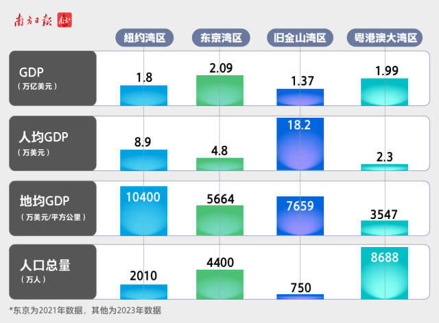  2023年，大灣區(qū)的GDP總量達1.99萬億美元，5年增加了近4600億美元，GDP增量相當于5年再造了一個西雅圖。經(jīng)濟總量超越紐約灣區(qū)和舊金山灣區(qū)，已和東京灣區(qū)并駕齊驅(qū)。