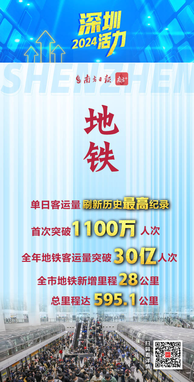  活力爆表！深圳2024經(jīng)濟年報刷出多項高分
