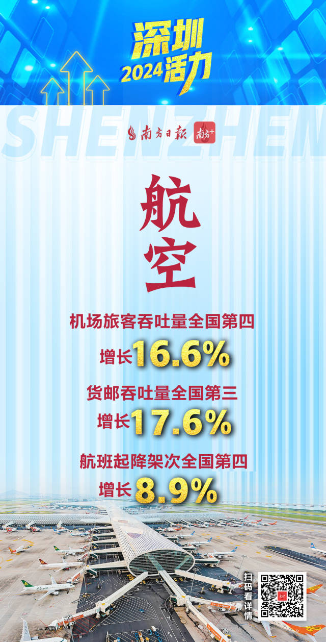  活力爆表！深圳2024經(jīng)濟年報刷出多項高分
