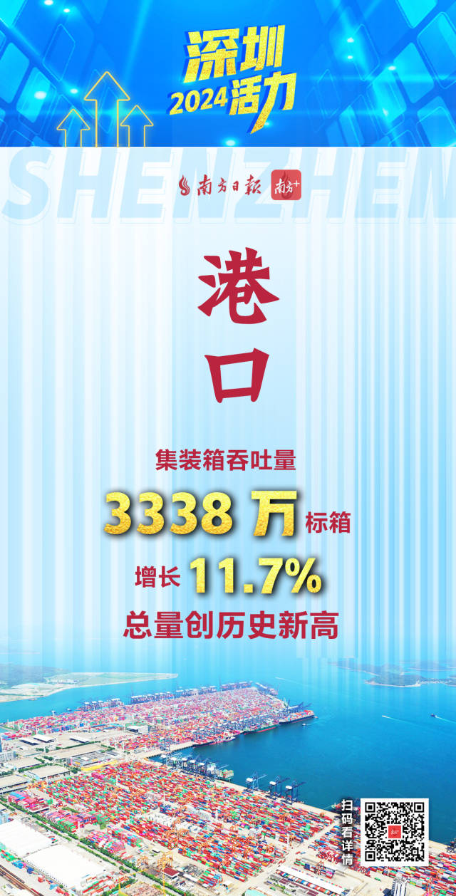  活力爆表！深圳2024經(jīng)濟年報刷出多項高分
