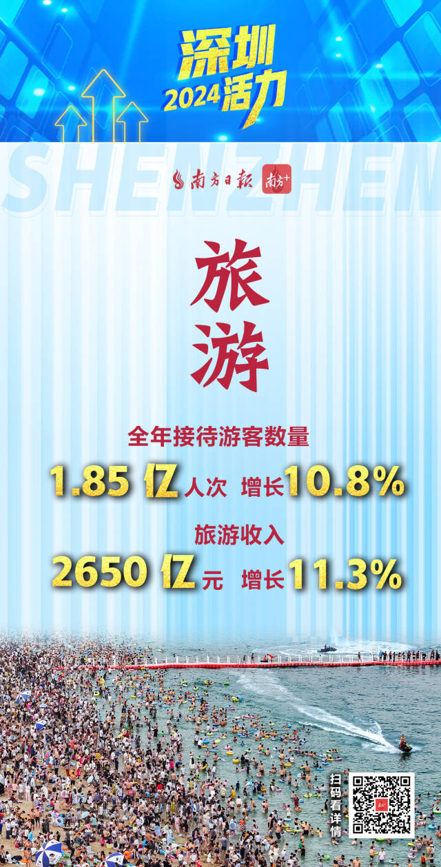  活力爆表！深圳2024經(jīng)濟年報刷出多項高分