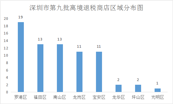 （數(shù)據(jù)來源：深圳市商務(wù)局，南方財(cái)經(jīng)制圖）