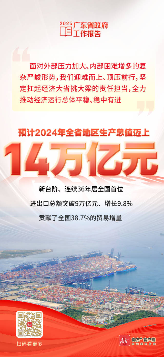 突破14萬億元，廣東經(jīng)濟(jì)總量連續(xù)36年居全國首位