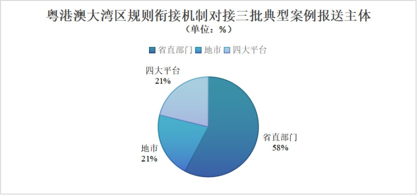 三批典型案例報送主體