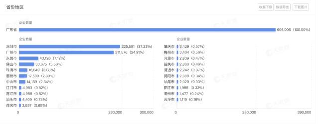廣東省擁有人工智能相關企業(yè)超過60.6萬家，位列全國第一位。圖源：天眼查。