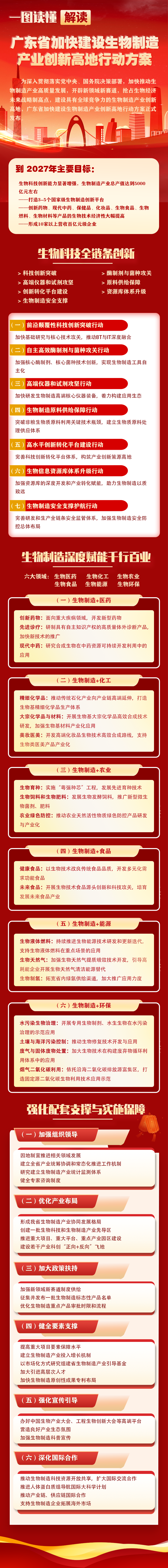 一圖讀懂 | 廣東省加快建設(shè)生物制造產(chǎn)業(yè)創(chuàng)新高地行動(dòng)方案