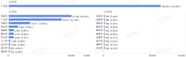 廣東省擁有機(jī)器人相關(guān)企業(yè)超過15.5萬家，位列全國第一位。其中，深圳擁有機(jī)器人相關(guān)企業(yè)超過5.7萬家，位列省內(nèi)第一，約占廣東總數(shù)的37%。