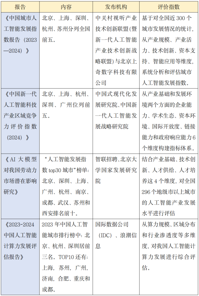  國內(nèi)多份行業(yè)及智庫報告顯示，深圳與杭州，均穩(wěn)居我國人工智能科技產(chǎn)業(yè)發(fā)展的第一梯隊。