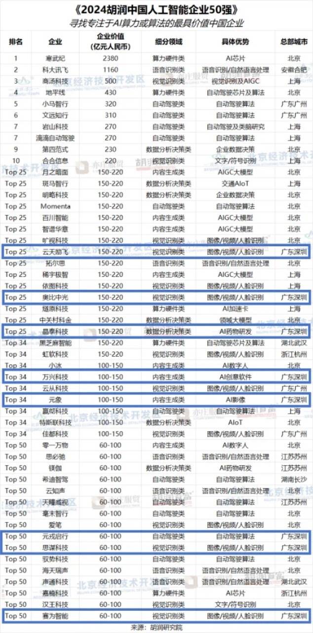2024胡潤中國人工智能企業(yè)50強