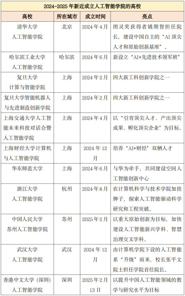 2024-2025年新近成立人工智能學(xué)院的高校